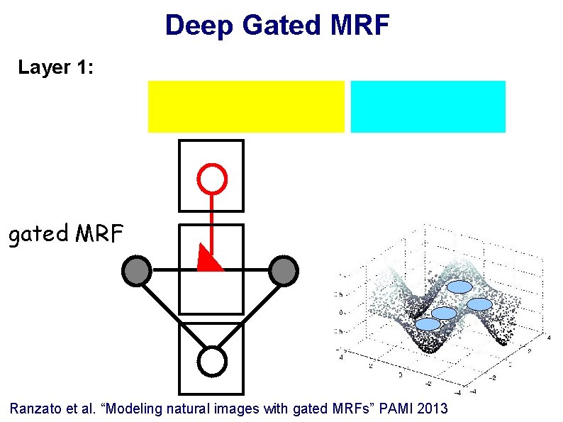 Deep Gated MRF Layer 1: gated MRF Ranzato et al. “Modeling natural images with