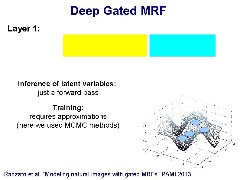 Deep Gated MRF Layer 1: Inference of latent variables: just a forward pass Training: