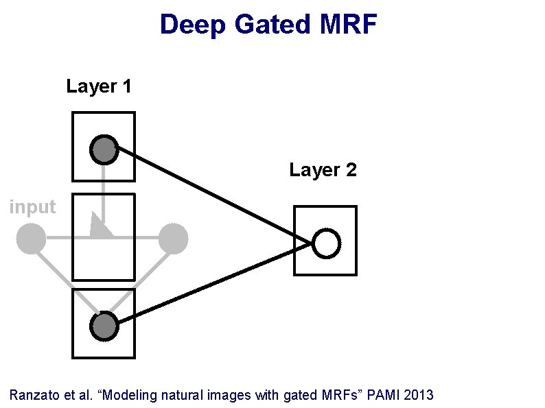 Deep Gated MRF Layer 1 Layer 2 input Ranzato et al. “Modeling natural images