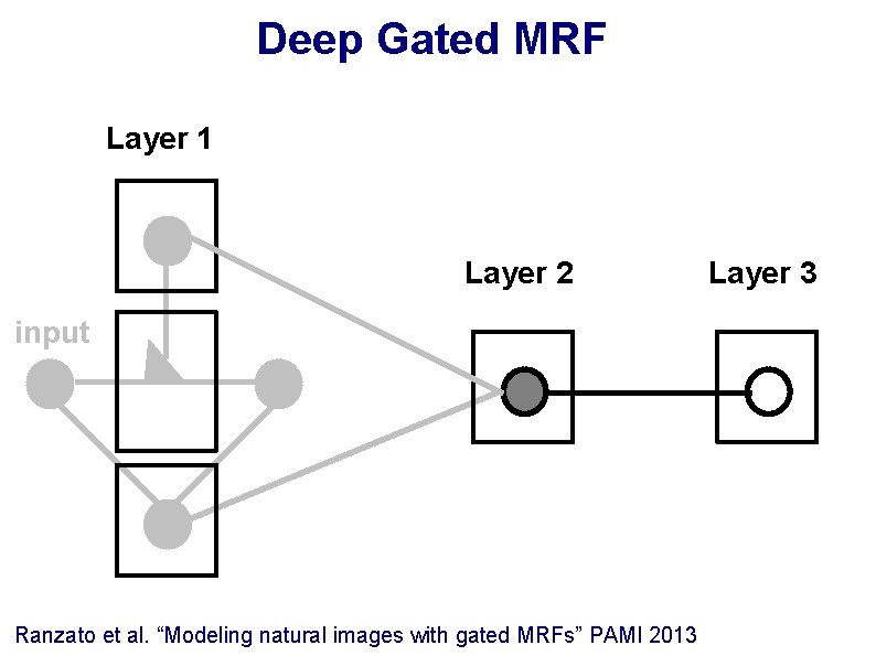 Deep Gated MRF Layer 1 Layer 2 input Ranzato et al. “Modeling natural images