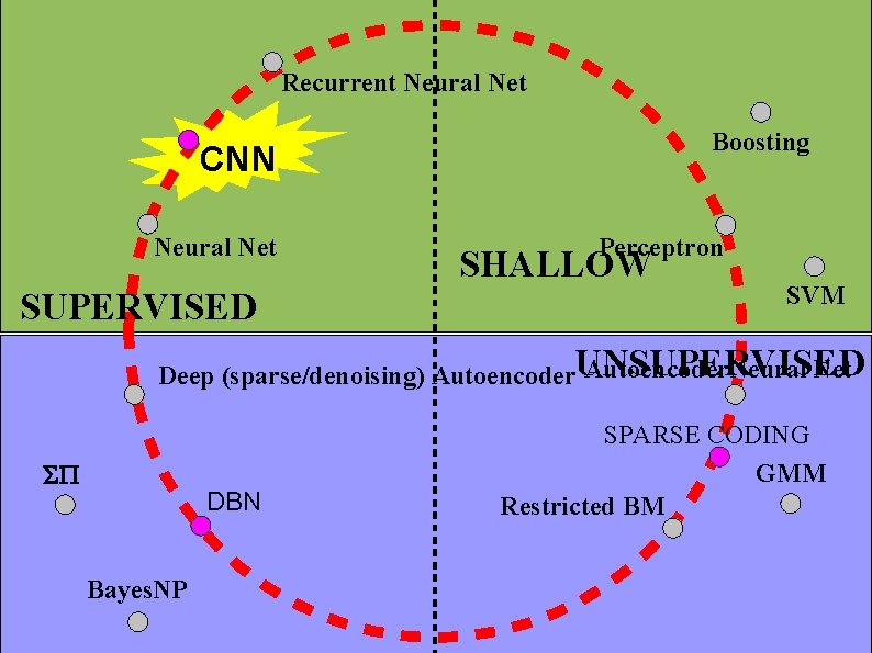 Recurrent Neural Net Boosting CNN Neural Net SUPERVISED Perceptron SHALLOW SVM Autoencoder. Neural Net