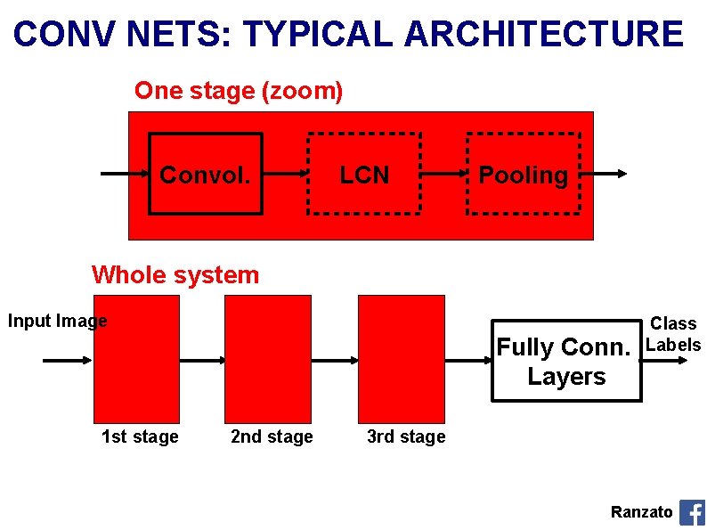 CONV NETS: TYPICAL ARCHITECTURE One stage (zoom) Convol. LCN Pooling Whole system Input Image
