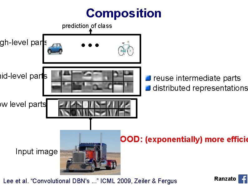 Composition . . . prediction of class gh-level parts mid-level parts reuse intermediate parts