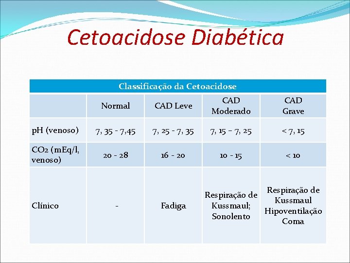 Cetoacidose Diabética Classificação da Cetoacidose Normal CAD Leve CAD Moderado CAD Grave p. H Cetoacidose Diabética Classificação da Cetoacidose Normal CAD Leve CAD Moderado CAD Grave p. H
