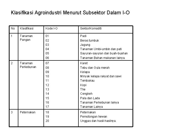 Klasifikasi Agroindustri Menurut Subsektor Dalam I-O No Klasifikasi Kode I-O Sektor/Komoditi 1 Tanaman Pangan