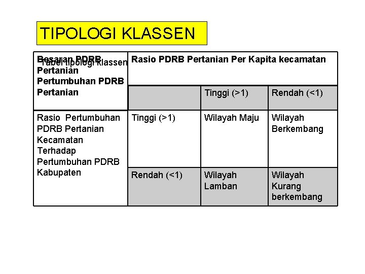 TIPOLOGI KLASSEN Besaran PDRBklassen Rasio PDRB Pertanian Per Kapita kecamatan Tabel tipologi Pertanian Pertumbuhan