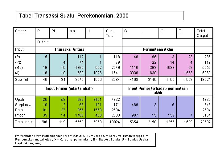 Tabel Transaksi Suatu Perekonomian, 2000 Sektor P Pt Ma J Sub. Total C I