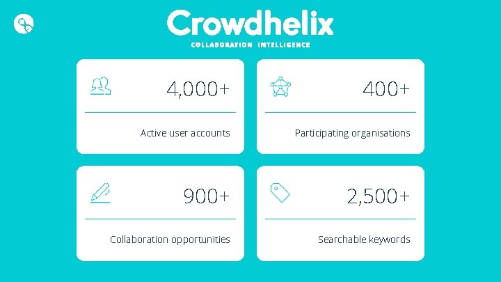 4, 000+ 400+ Active user accounts Participating organisations 900+ 2, 500+ Collaboration opportunities Searchable