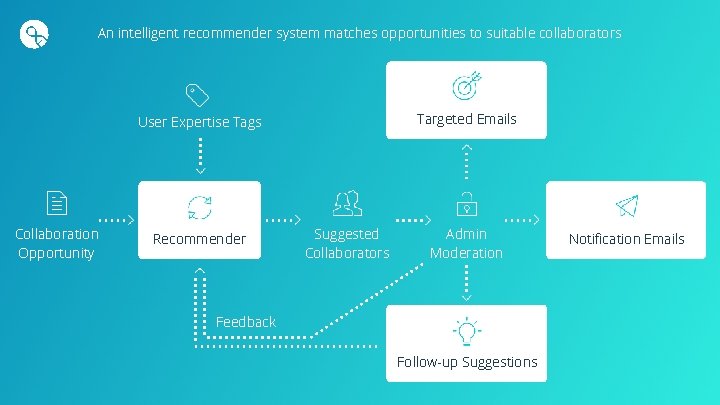 An intelligent recommender system matches opportunities to suitable collaborators Targeted Emails User Expertise Tags