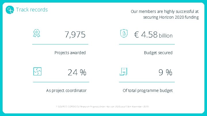 Track records Our members are highly successful at securing Horizon 2020 funding 7, 975