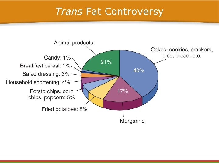 Trans Fat Controversy 