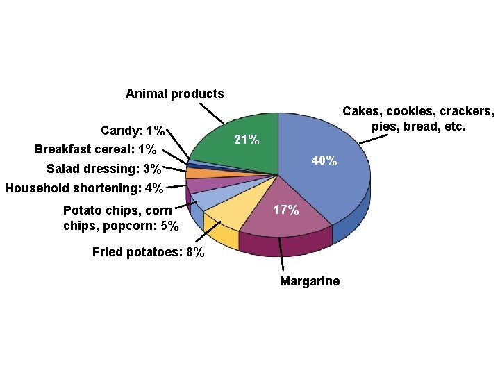 Animal products Candy: 1% Breakfast cereal: 1% Cakes, cookies, crackers, pies, bread, etc. 21%