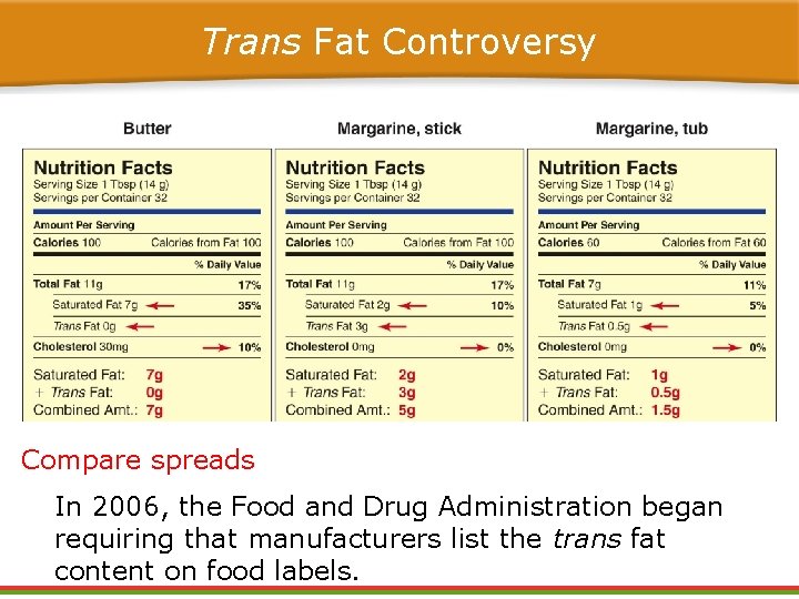 Trans Fat Controversy Compare spreads In 2006, the Food and Drug Administration began requiring