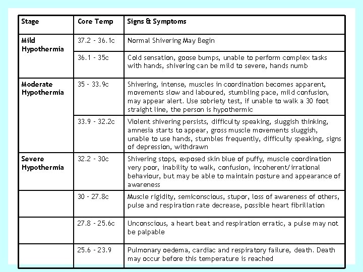 Stage Core Temp Signs & Symptoms Mild Hypothermia 37. 2 – 36. 1 c