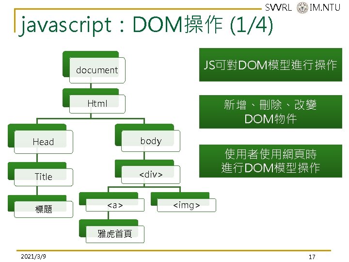 SVVRL @ IM. NTU javascript:DOM操作 (1/4) JS可對DOM模型進行操作 document 新增、刪除、改變 DOM物件 Html Head body Title SVVRL @ IM. NTU javascript:DOM操作 (1/4) JS可對DOM模型進行操作 document 新增、刪除、改變 DOM物件 Html Head body Title