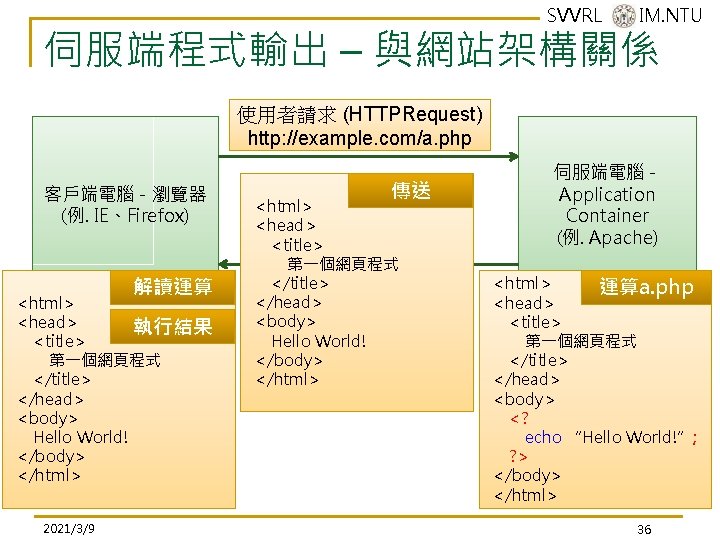 SVVRL @ IM. NTU 伺服端程式輸出 – 與網站架構關係 使用者請求 (HTTPRequest) http: //example. com/a. php 客戶端電腦-瀏覽器 SVVRL @ IM. NTU 伺服端程式輸出 – 與網站架構關係 使用者請求 (HTTPRequest) http: //example. com/a. php 客戶端電腦-瀏覽器
