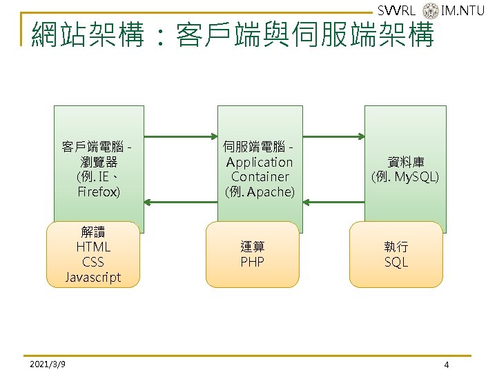 SVVRL @ IM. NTU 網站架構:客戶端與伺服端架構 客戶端電腦- 瀏覽器 (例. IE、 Firefox) 解讀 HTML CSS Javascript SVVRL @ IM. NTU 網站架構:客戶端與伺服端架構 客戶端電腦- 瀏覽器 (例. IE、 Firefox) 解讀 HTML CSS Javascript