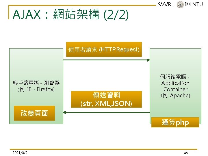 AJAX:網站架構 (2/2) SVVRL @ IM. NTU 使用者請求 (HTTPRequest) 客戶端電腦-瀏覽器 (例. IE、Firefox) 改變頁面 2021/3/9 傳送資料 AJAX:網站架構 (2/2) SVVRL @ IM. NTU 使用者請求 (HTTPRequest) 客戶端電腦-瀏覽器 (例. IE、Firefox) 改變頁面 2021/3/9 傳送資料