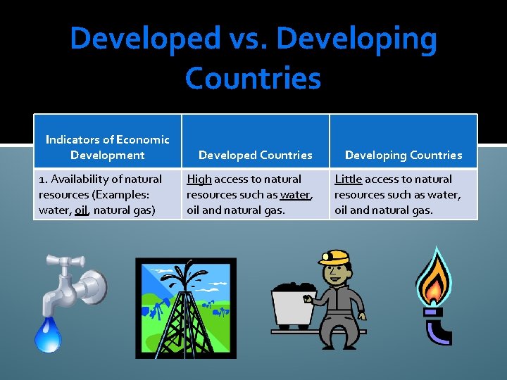 Developed vs. Developing Countries Indicators of Economic Development 1. Availability of natural resources (Examples: