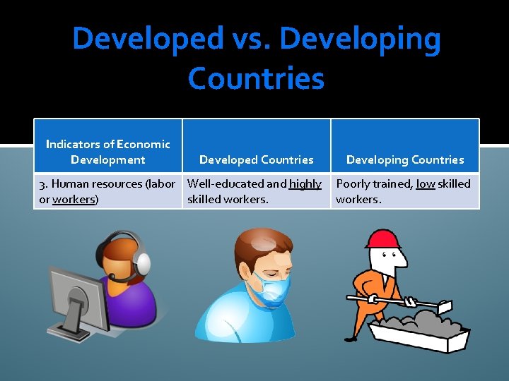 Developed vs. Developing Countries Indicators of Economic Development Developed Countries 3. Human resources (labor