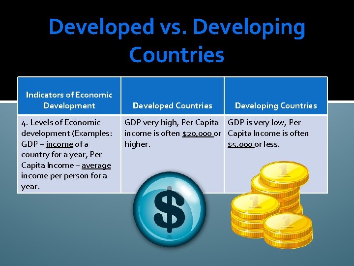 Developed vs. Developing Countries Indicators of Economic Development 4. Levels of Economic development (Examples: