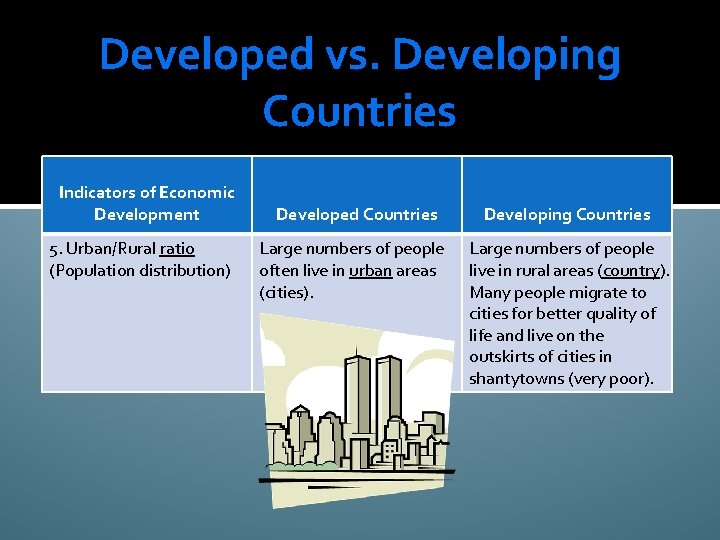 Developed vs. Developing Countries Indicators of Economic Development 5. Urban/Rural ratio (Population distribution) Developed