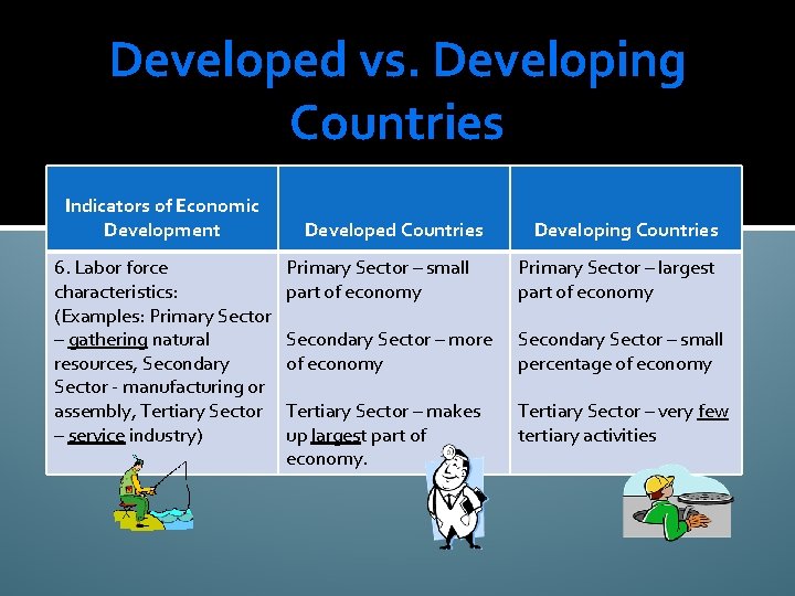 Developed vs. Developing Countries Indicators of Economic Development 6. Labor force characteristics: (Examples: Primary