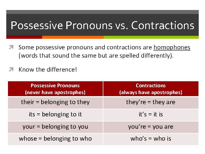 Possessive Pronouns vs. Contractions Some possessive pronouns and contractions are homophones (words that sound