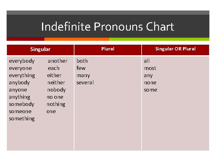 Indefinite Pronouns Chart Singular everybody everyone everything anybody anyone anything somebody someone something another