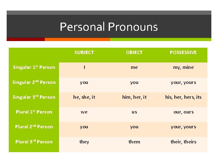 Personal Pronouns SUBJECT OBJECT POSSESSIVE Singular 1 st Person I me my, mine Singular