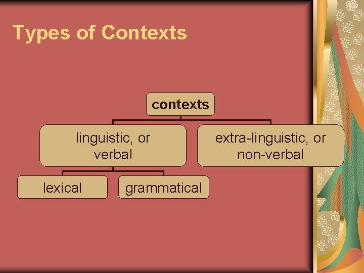 Types of Contexts contexts linguistic, or verbal lexical grammatical extra-linguistic, or non-verbal 