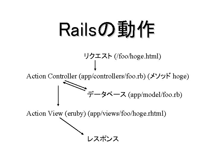 Railsの動作 リクエスト (/foo/hoge. html) Action Controller (app/controllers/foo. rb) (メソッド hoge) データベース (app/model/foo. rb) Action