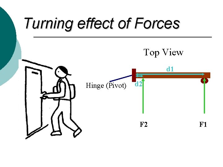 Turning effect of Forces Top View d 1 d’ Hinge (Pivot)d 2 d F