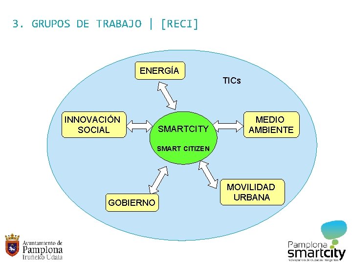 3. GRUPOS DE TRABAJO | [RECI] ENERGÍA TICs INNOVACIÓN SOCIAL SMARTCITY MEDIO AMBIENTE SMART