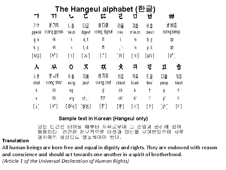 The Hangeul alphabet (한글) Sample text in Korean (Hangeul only) Translation All human beings