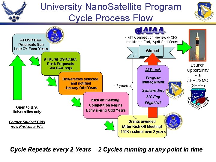 University Nano. Satellite Program Cycle Process Flow Flight Competition Review (FCR) Late March/Early April