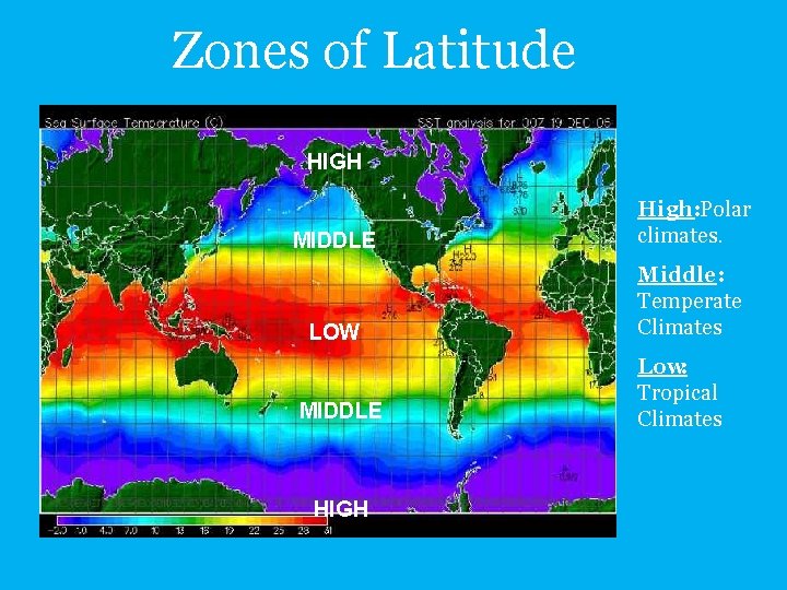 Zones of Latitude HIGH MIDDLE High: Polar climates. LOW Middle: Temperate Climates MIDDLE HIGH