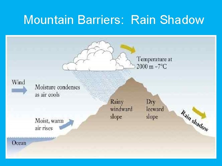 Mountain Barriers: Rain Shadow 