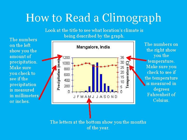 How to Read a Climograph The numbers on the left show you the amount