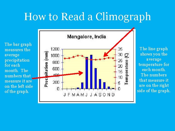 How to Read a Climograph The bar graph measures the average precipitation for each