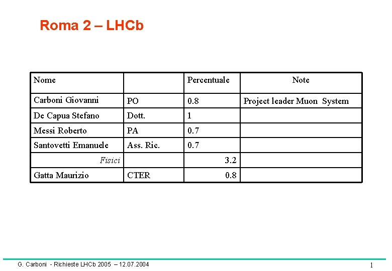 Roma 2 – LHCb Nome Percentuale Carboni Giovanni PO 0. 8 De Capua Stefano