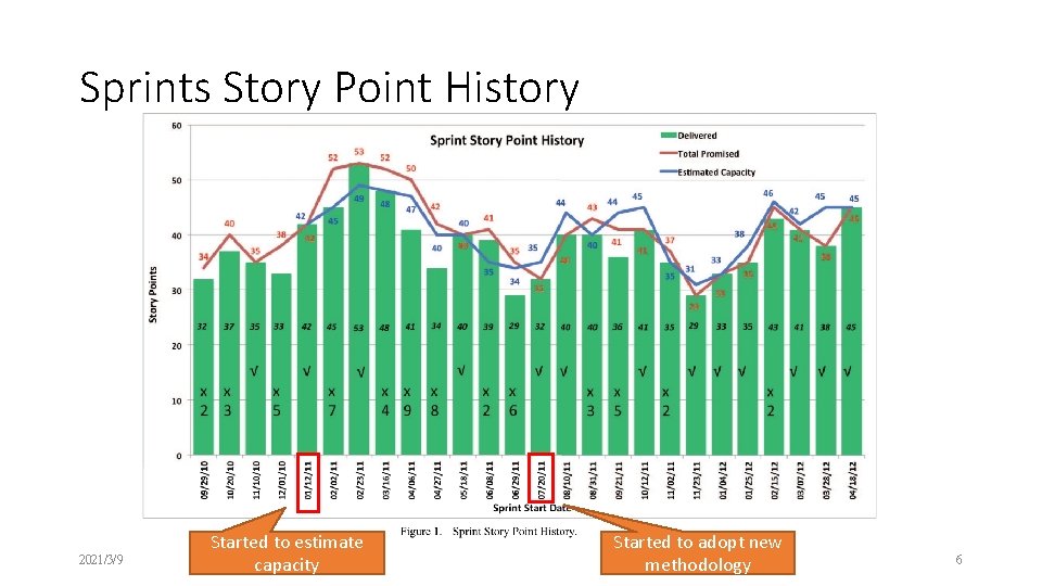 Sprints Story Point History 2021/3/9 Started to estimate capacity Started to adopt new methodology