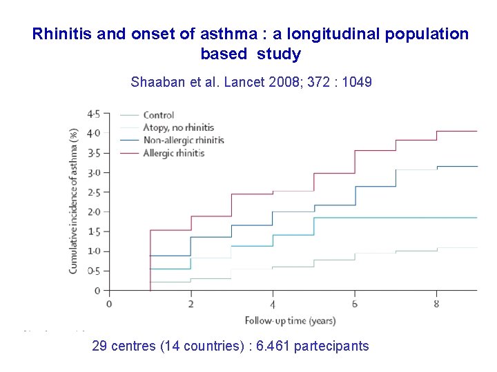 Rhinitis and onset of asthma : a longitudinal population based study Shaaban et al.