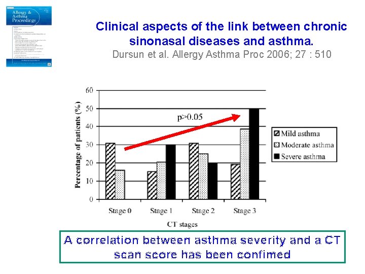 Clinical aspects of the link between chronic sinonasal diseases and asthma. Dursun et al.