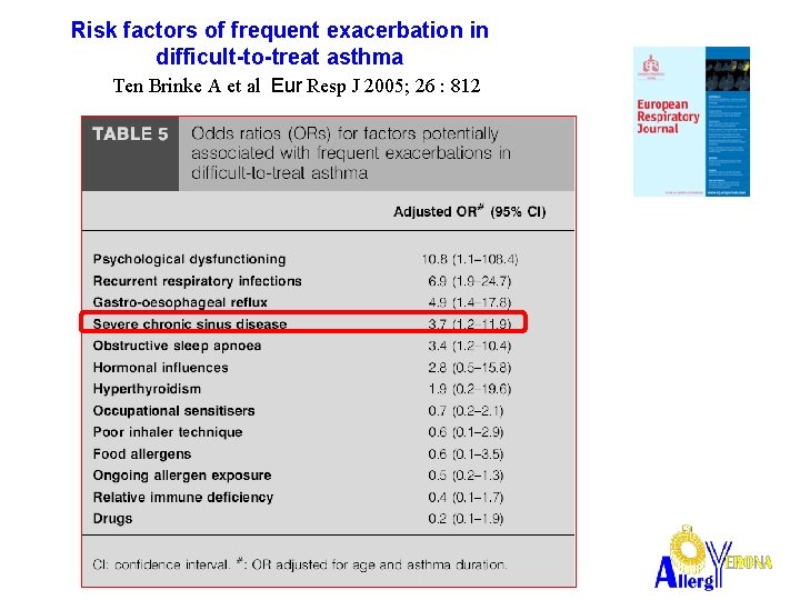 Risk factors of frequent exacerbation in difficult-to-treat asthma Ten Brinke A et al Eur