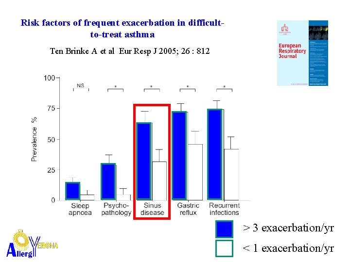 Risk factors of frequent exacerbation in difficultto-treat asthma Ten Brinke A et al Eur