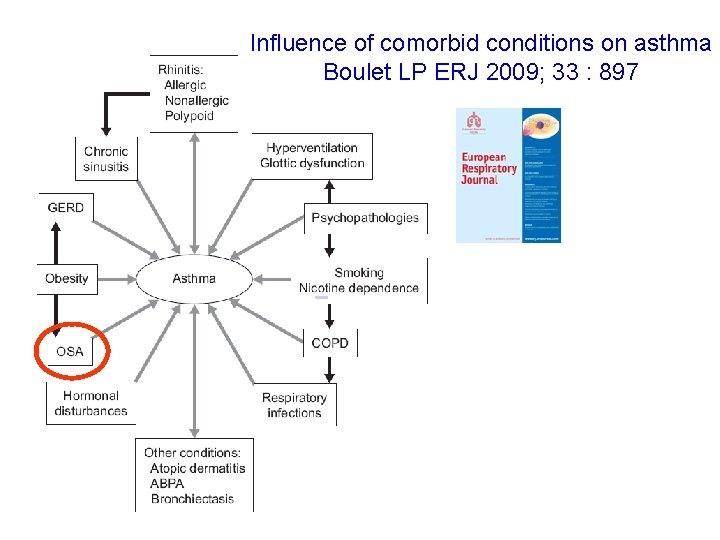 Influence of comorbid conditions on asthma Boulet LP ERJ 2009; 33 : 897 