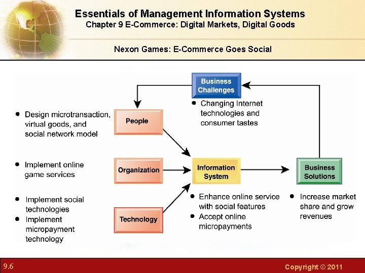 Essentials of Management Information Systems Chapter 9 E-Commerce: Digital Markets, Digital Goods Nexon Games: