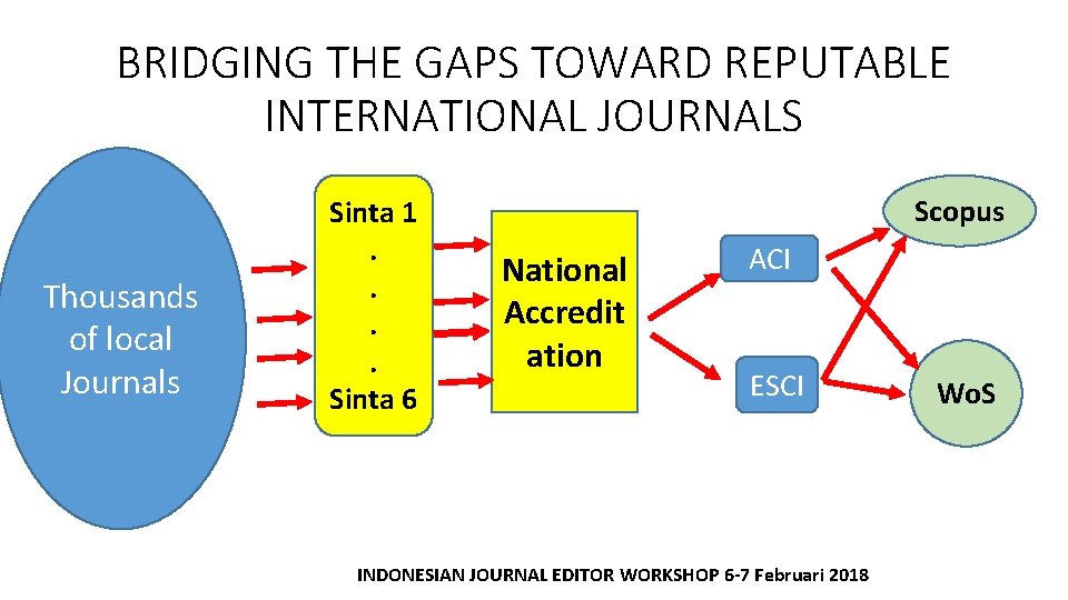 BRIDGING THE GAPS TOWARD REPUTABLE INTERNATIONAL JOURNALS Thousands of local Journals Sinta 1. .