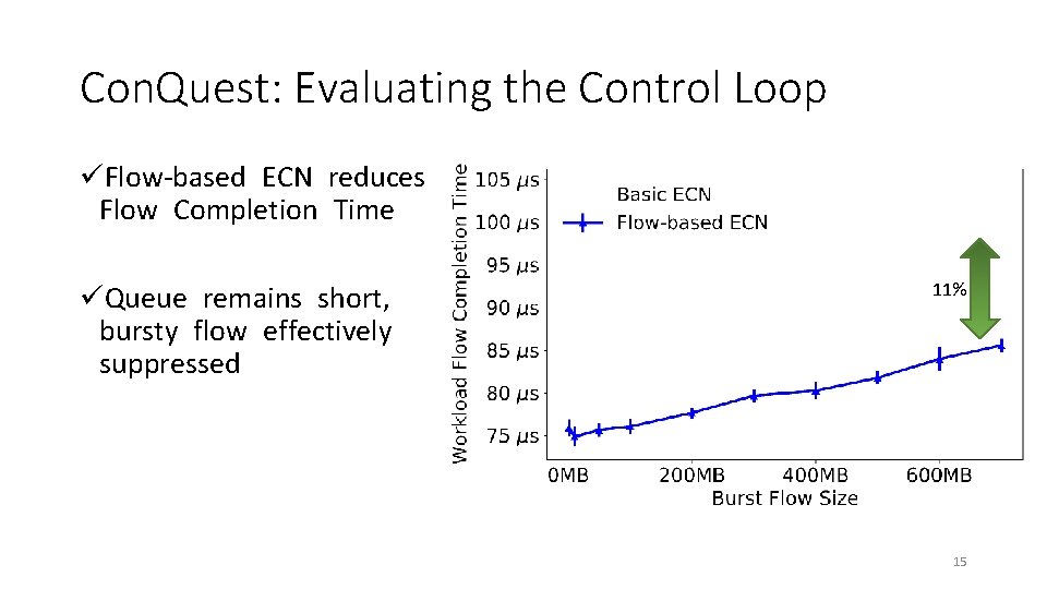 Con. Quest: Evaluating the Control Loop üFlow-based ECN reduces Flow Completion Time üQueue remains